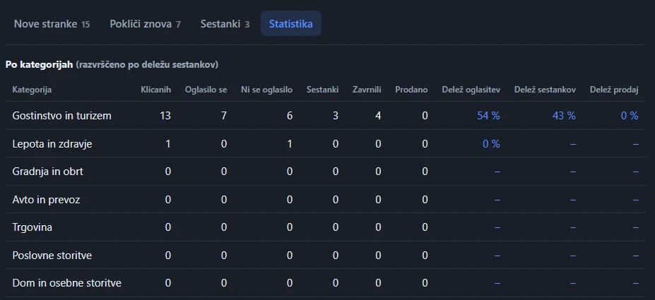 Statistika klicev po kategorijah v istem dashboardu